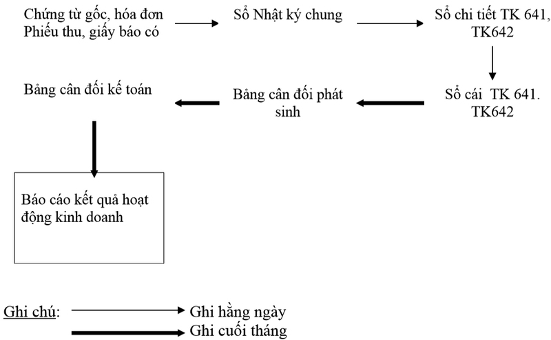 Tổng quan về hạch toán chi phí thuê máy photocopy